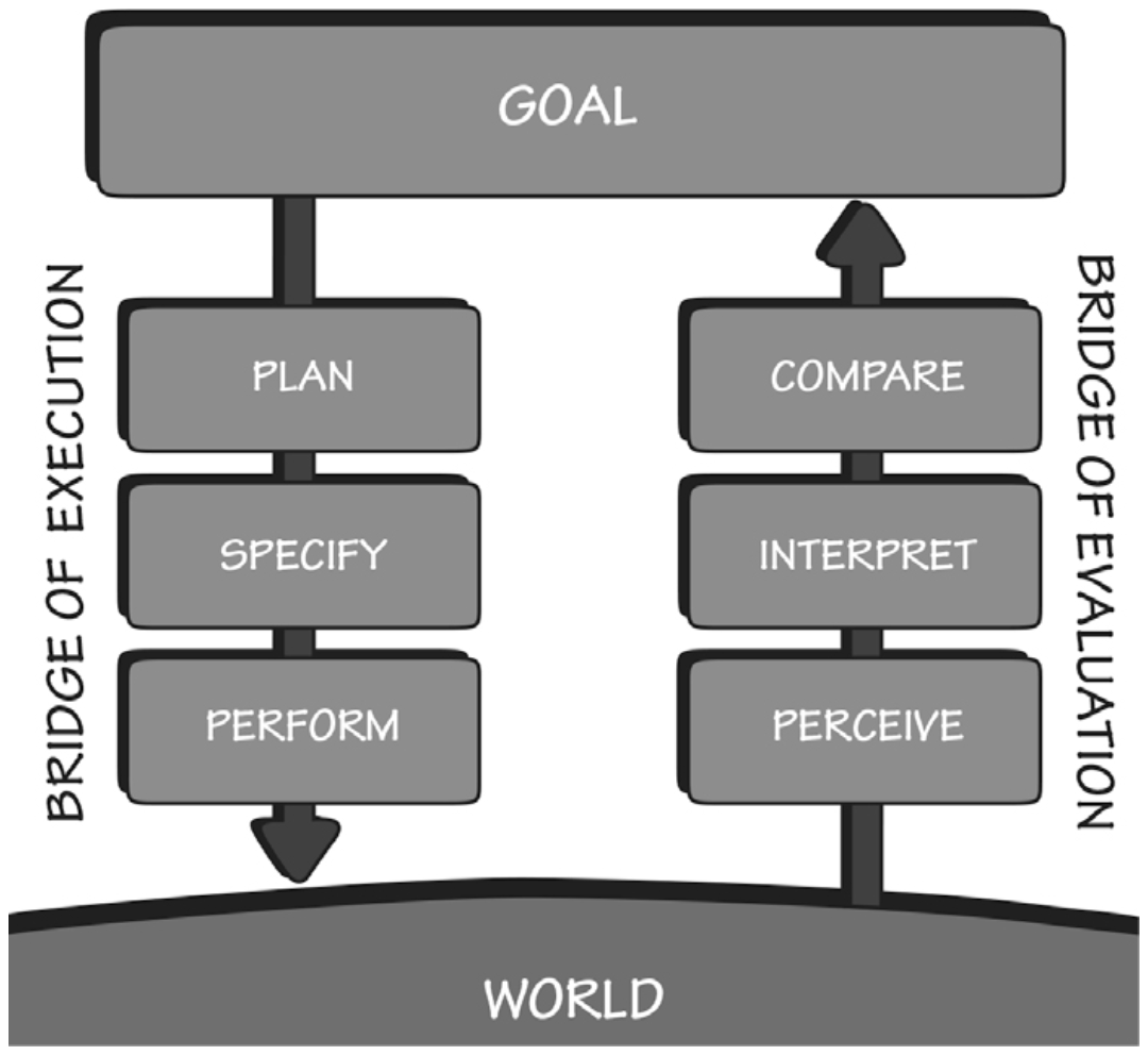 illustration of the :term:`Seven Stages of Action`;