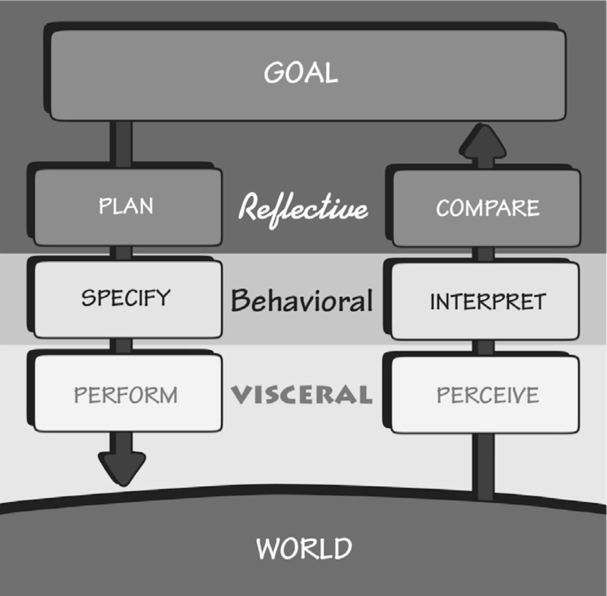 illustration of the three levels of processing mapped to the :term:`Seven Stages of Action`;