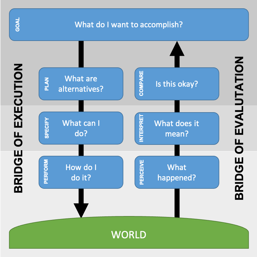 The :term:`Seven Stages of Action` as design aids.